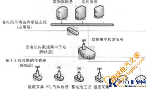 基于物聯網的變電站運行環境監測系統的設計