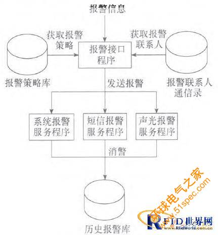 基于物聯(lián)網(wǎng)架構(gòu)的變電所參數(shù)監(jiān)測報警系統(tǒng)設(shè)計