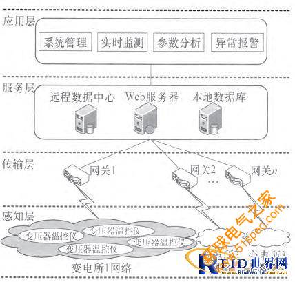 基于物聯(lián)網(wǎng)架構(gòu)的變電所參數(shù)監(jiān)測報警系統(tǒng)設(shè)計