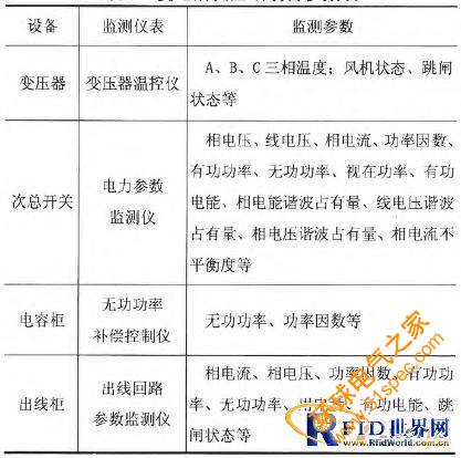 基于物聯(lián)網(wǎng)架構(gòu)的變電所參數(shù)監(jiān)測報警系統(tǒng)設(shè)計