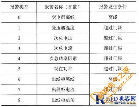 基于物聯(lián)網(wǎng)架構(gòu)的變電所參數(shù)監(jiān)測報警系統(tǒng)設(shè)計
