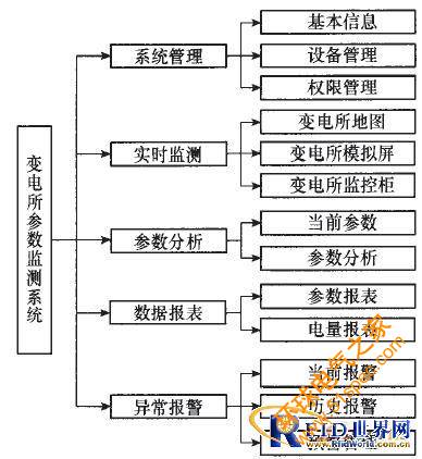 基于物聯(lián)網(wǎng)架構(gòu)的變電所參數(shù)監(jiān)測報警系統(tǒng)設(shè)計