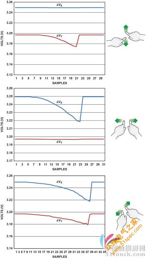 图 5. 沿不同方向缩放时的电压趋势 