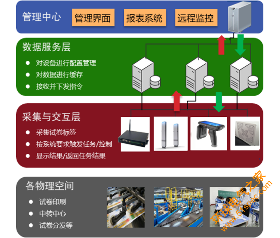 RFID试卷管理系统