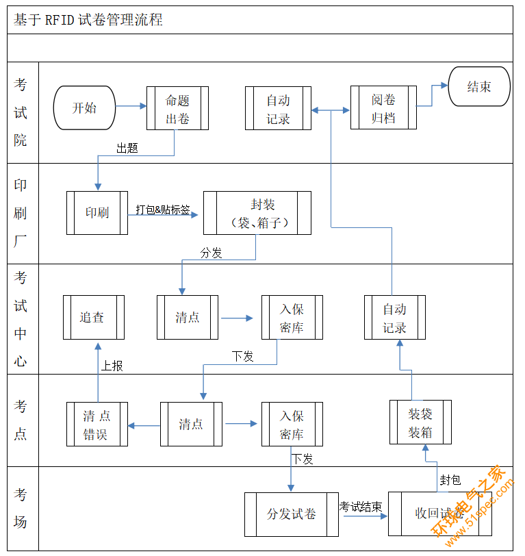 RFID试卷管理流程