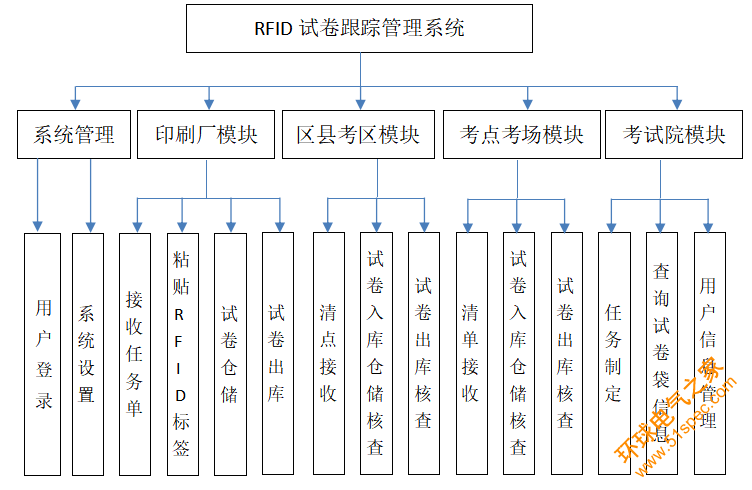 RFID试卷管理