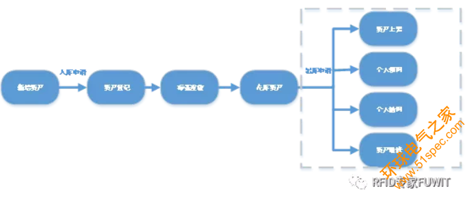 rfid资产管理