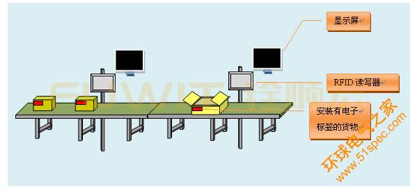 超高频RFID生产线管理系统