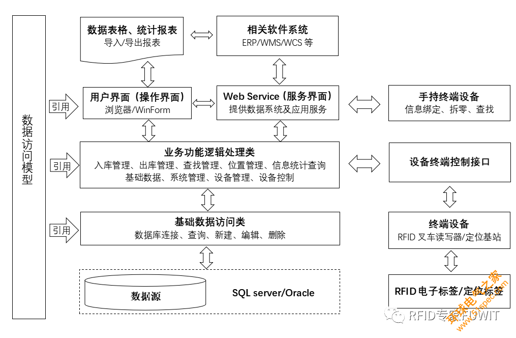 RFID仓储管理系统