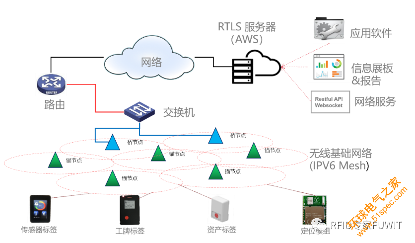 RFID仓储管理系统