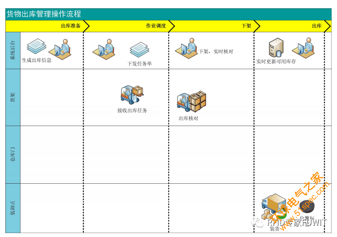 RFID仓储管理系统