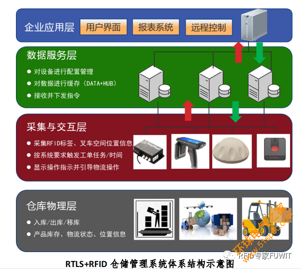 RFID仓储管理系统