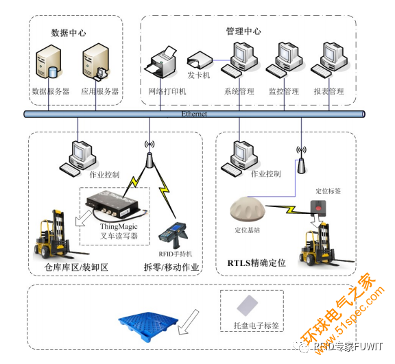 RFID仓储管理系统