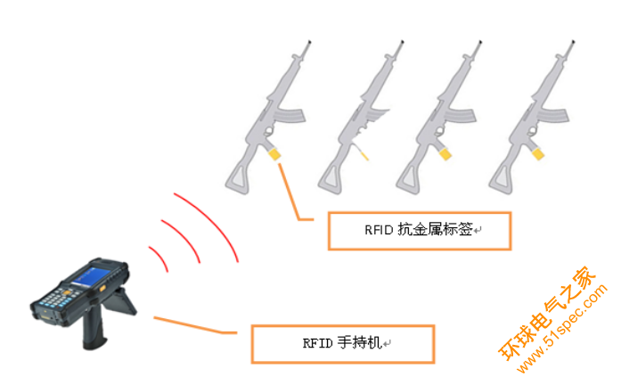 RFID手持设备盘点