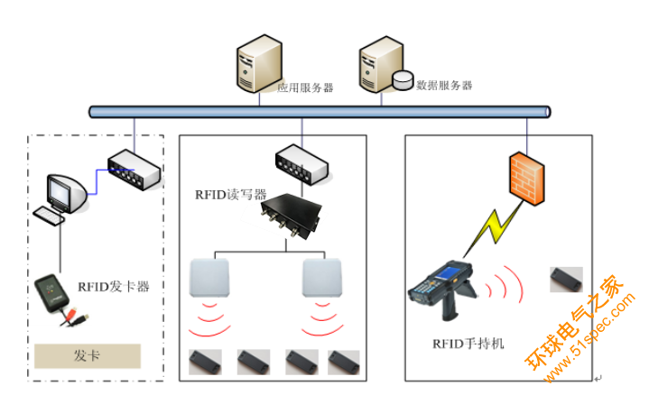 基于RFID军事枪械物资出入库管理系统设计