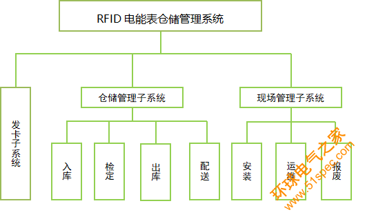 应用于电力计能表的RFID仓储管理系统_01