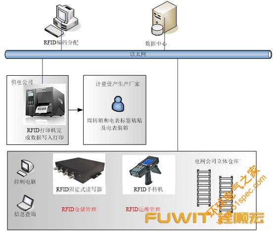 应用于电力计能表的RFID仓储管理系统11