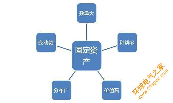 RFID固定资产数字化管理成为发展趋势