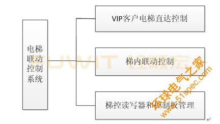 RFID电梯智能控制子系统,RFID发卡器,RFID客户导航系统