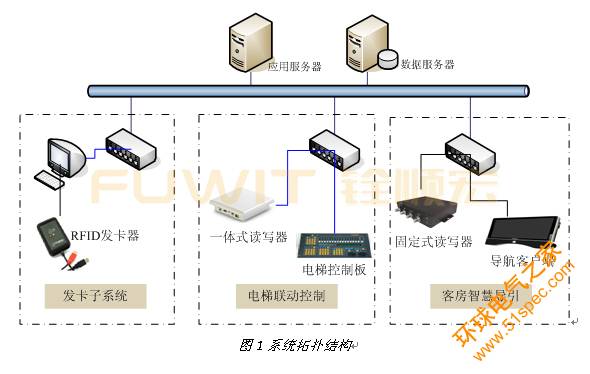 超高频RFID智慧酒店管理系统,RFID发卡器,RFID客户导航系统