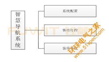 RFID客户导航系统,RFID智慧酒店管理系统,RFID发卡器