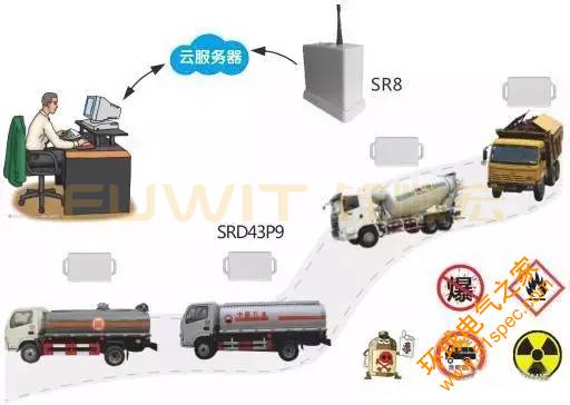 RFID电动车管理系统,RFID特种车监管,RFID运输