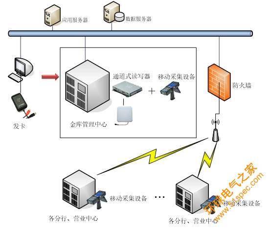 RFID银行钱箱管理系统,RFID电子标签,RFID读写器