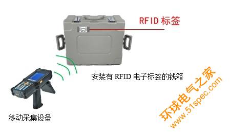 RFID钱箱管理,RFID数据采集,RFID标签