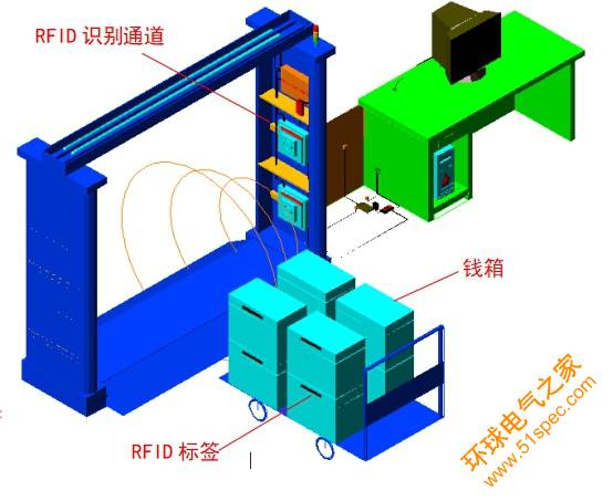 RFID出入库管理,RFID通道式读写器,RFID标签