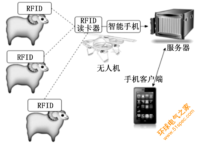 采用射频识别和无人机技术实现畜牧定位系统的应用方案