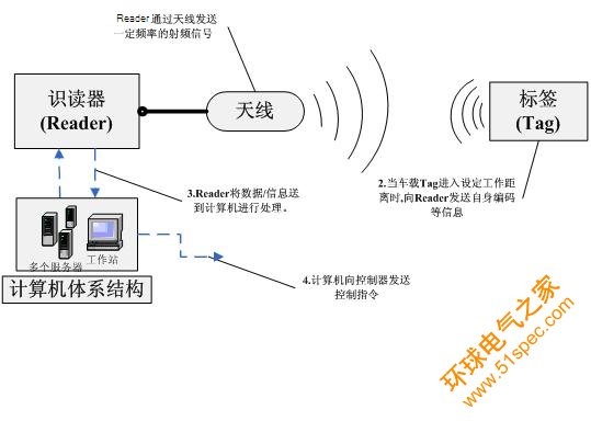 RFID智能停车场管理系统，RFID车辆管理