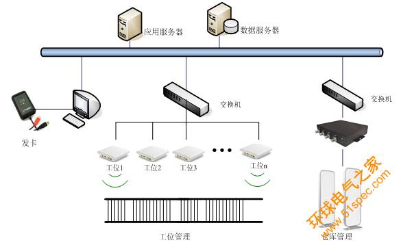 RFID生产线管理,RFID读写器,RFID门禁,RFID仓储管理