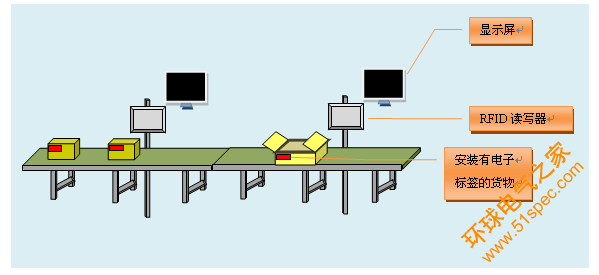 RFID工位管理,RFID生产管理,RFID读写器