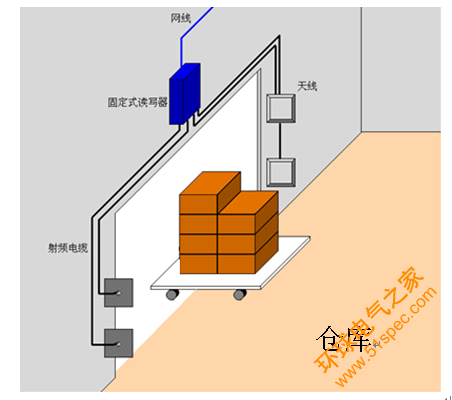 RFID货物,RFID生产线,RFID仓储管理