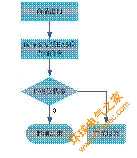 UHF电子标签的EAS位置流程图