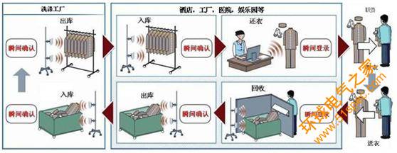 RFID工服管理,UHF RFID制服管理系统