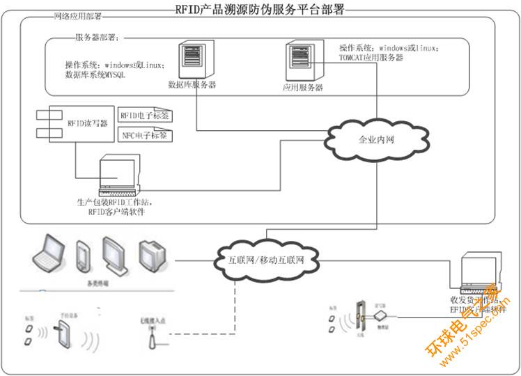 RFID防伪溯源系统总体部署方案