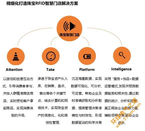 RFID珠宝解决方案