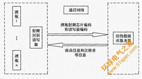 基于 RFID 技术的酒类防伪系统及方法