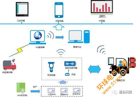 基于RFID自动识别技术的现代化仓库管理系统