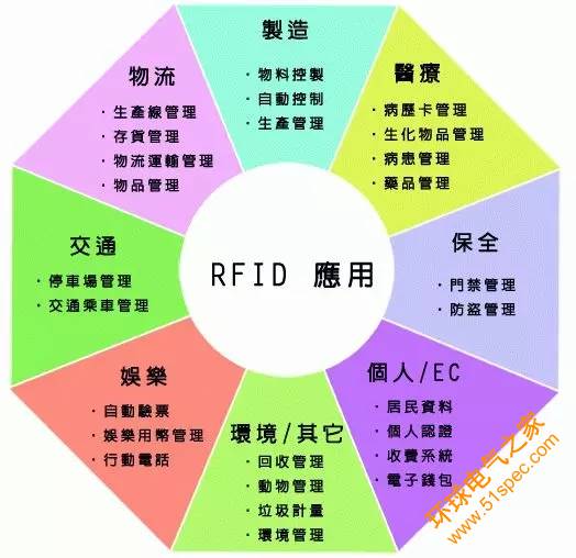 资产管理rifd解决方案