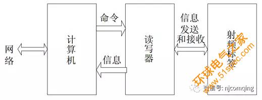 资产管理rifd解决方案