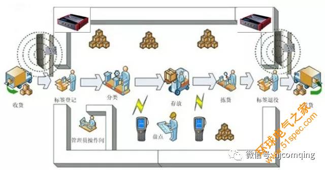 资产管理rifd解决方案