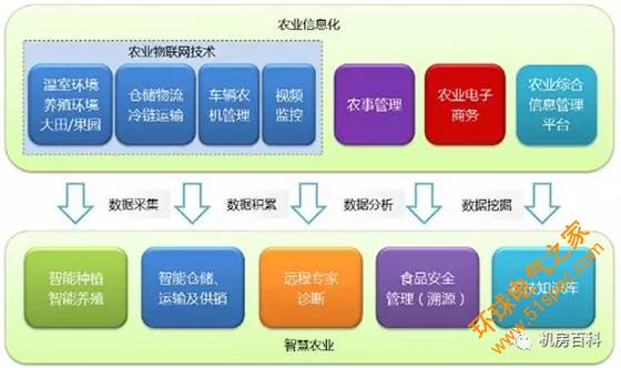 智慧农业系统解决方案