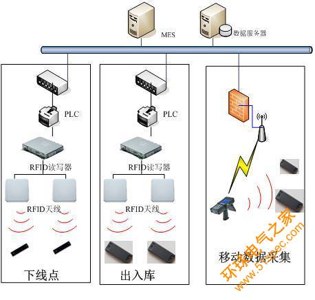 RFID物流跟踪系统解决方案