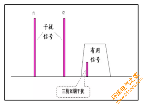 LTE干扰现状、原因分析及解决方案介绍