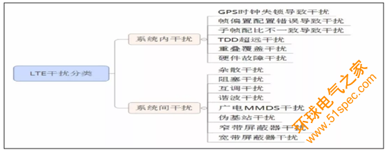 LTE干扰现状、原因分析及解决方案介绍