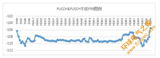 LTE干扰现状、原因分析及解决方案介绍