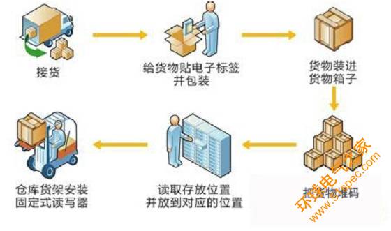 物流仓储解决方案助力仓储中心提升效率