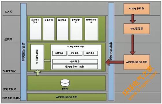 网络资源RFID应用系统解决方案